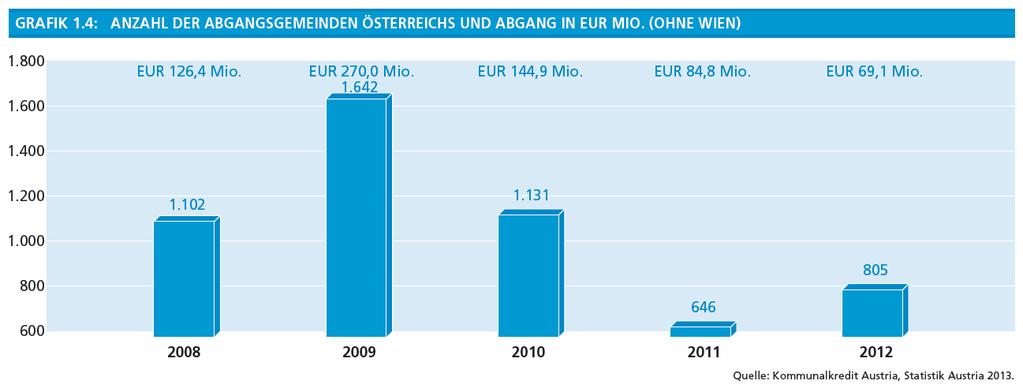 Diese Zahl der Abgangsgemeinden entspricht rund 34 % aller österreichischen Gemeinden (2011: 27 %; 2010: 48 %).