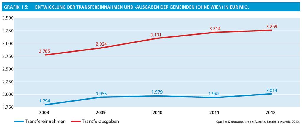 1.2.5 Transferzahlungen Die Transferausgaben der Gemeinden ohne Wien sowohl die laufenden Transfers als auch die Kapitaltransfers an alle Gebietskörperschaften betrugen im Jahr 2012 EUR 3,26 Mrd.