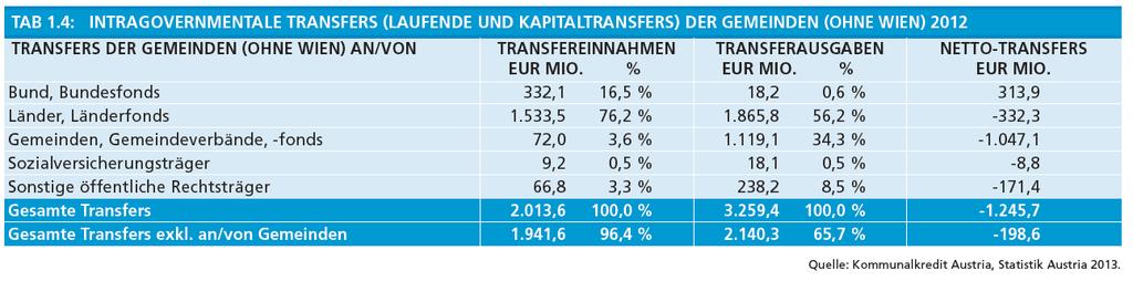 1.3 Entwicklung von Bestandsdaten 1.3.1 Finanzschuld Nachdem sich erstmals seit Mitte der 80er-Jahre im Jahr 2011 die Finanzschuld der Gemeinden (ohne Wien) mit einem Rückgang von EUR 43 Mio. bzw.