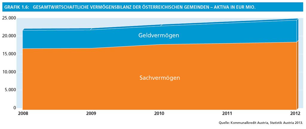 Die Schätzung der Kommunalkredit ergibt, dass das Gesamtvermögen der Gemeinden im Jahr 2012 im Vergleich zu 2011 von EUR 23,75 Mrd. um 3,9 % bzw. EUR 937,8 Mio. auf EUR 24,69 Mrd. stieg.