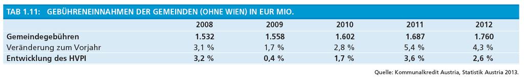 EUR 423,9 Mio. für die Durchführung der Müllentsorgung und 17,0 % bzw. EUR 298,8 Mio. für die Sicherung der Wasserversorgung.