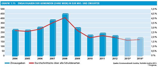 Für 2014 wird mit einem minimalen Anstieg gerechnet. 30 Insgesamt ist somit davon auszugehen, dass die Zinsausgaben der Gemeinden im Jahr 2013 auf rund EUR 190 Mio.