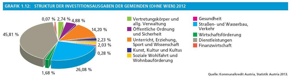 2012 aus. Diese beiden Bereiche waren 2012 mit EUR +57,8 Mio. (+8,4 %) bei den Dienstleistungen sowie EUR +36,2 Mio.