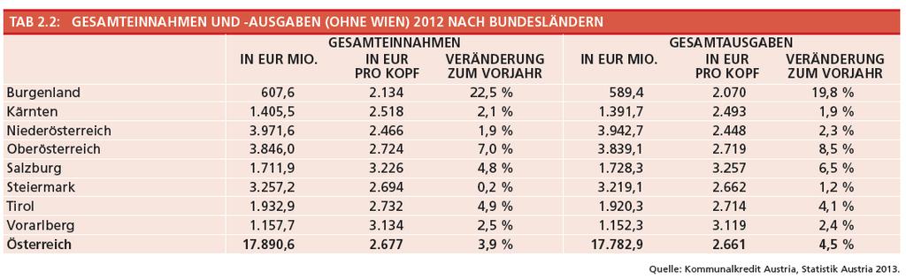Beteiligungen an Unternehmungen. Die Ausgaben aus Finanztransaktionen betragen 2012 EUR 1,98 Mrd. (2011: EUR 1,81 Mrd.). Wie Tabelle 2.