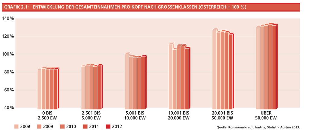 Grafik 2.1 beschreibt die Entwicklung der Gesamteinnahmen der Gemeinden pro Kopf auf Ebene der Gemeindegrößenklassen.