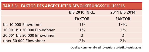 2.2 Die Entwicklung ausgewählter Einnahmen der österreichischen Gemeinden nach Rechnungsquerschnitt 2008 bis 2012 2.2.1 Kassenmäßige Ertragsanteile Tabelle 2.