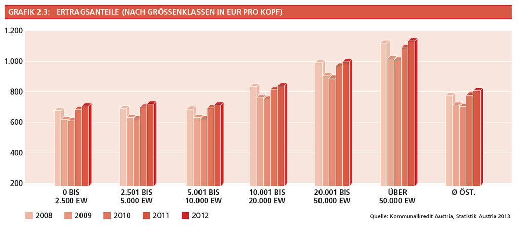 Grafik 2.4 stellt die Streuung der Ertragsanteile zwischen 2008 und 2012 in EUR pro Kopf dar.