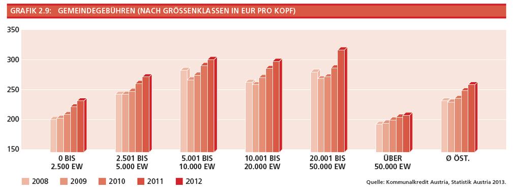 EUR 236 pro Einwohner bezahlt. Die höchsten Gebühreneinnahmen verzeichnen die Gemeinden mit 20.001 bis 50.000 Einwohnern (EUR 321 pro Kopf) und 5.001 bis 10.