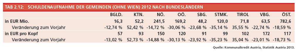 2.2.6 Schuldenaufnahme 42 der Gemeinden In Tabelle 2.12 wird die Schuldenaufnahme der Gemeinden (ohne Wien) 2012 auf Bundesländerebene dargestellt.