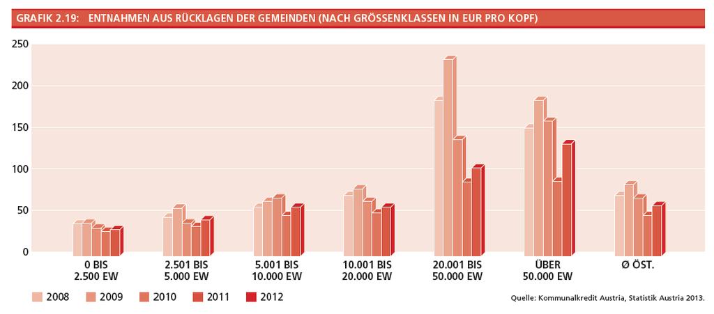 Grafik 2.19 zeigt die Dynamik der Rücklagenentnahmen der Gemeinden (ohne Wien) zwischen 2008 und 2012 nach Größenklassen.