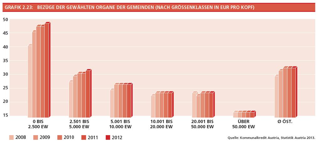 In Grafik 2.24 werden die Bezüge der gewählten Organe der Gemeinden in EUR pro Einwohner auf Gemeindeebene dargestellt.