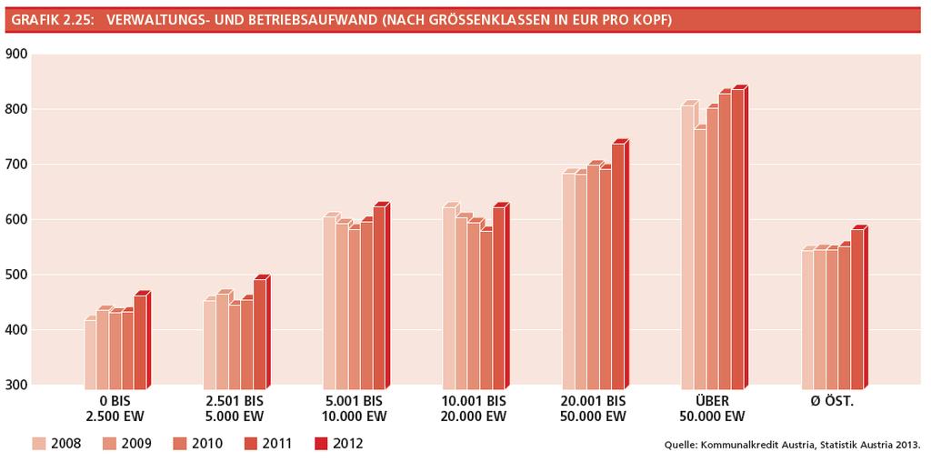 EUR 371,1 Mio.), Tirols mit 7,62 % (auf EUR 346,3 Mio.) und des Burgenlands mit 10,80 % (auf EUR 137,7 Mio.) zurückzuführen.