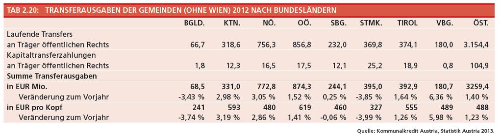 2.3.6 Transferausgaben der Gemeinden Tabelle 2.20 veranschaulicht die Transferausgaben der Gemeinden im Jahr 2012 auf Bundesländerebene 44, welche sich bundesweit gesehen um 1,40 % (EUR 45,0 Mio.