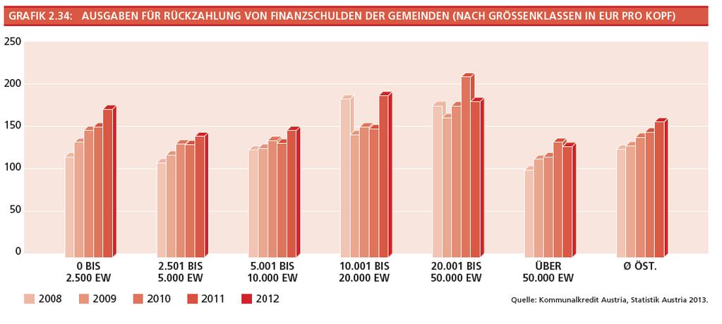 2.3.7 Rückzahlung von Finanzschulden der Gemeinden 45 Tabelle 2.34 stellt die Rückzahlungen von Finanzschulden der Gemeinden (ohne Wien) 2012 auf Bundesländerebene dar.