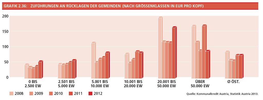 In Grafik 2.37 werden die Ausgaben der Gemeinden (ohne Wien) für Zuführungen an Rücklagen auf Gemeindeebene dargestellt.