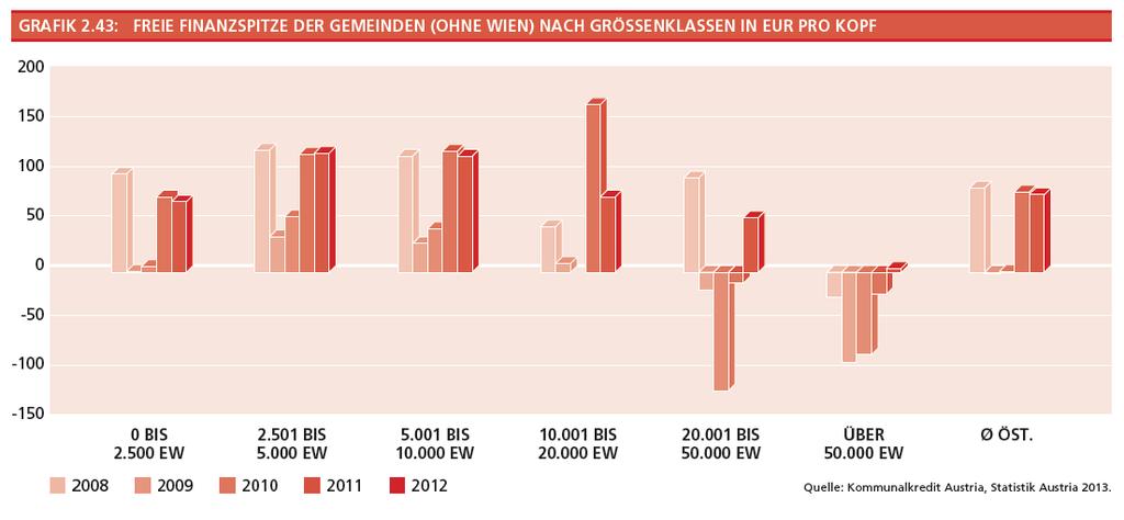 Österreichs Durchschnitt liegt bei plus EUR 79 pro Einwohner; im Vorjahr lag der Durchschnitt jedoch noch bei EUR 81 pro Kopf. Grafik 2.