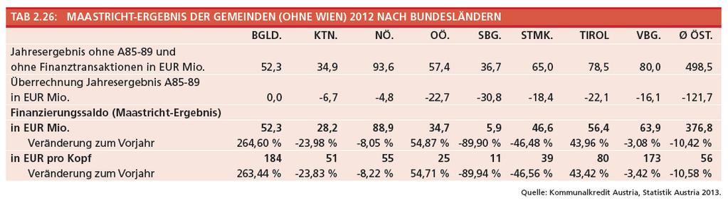 Tabelle 2.26 zeigt die dreistufige Berechnung des Maastricht-Ergebnisses der Gemeinden (ohne Wien) auf Bundesländerebene.