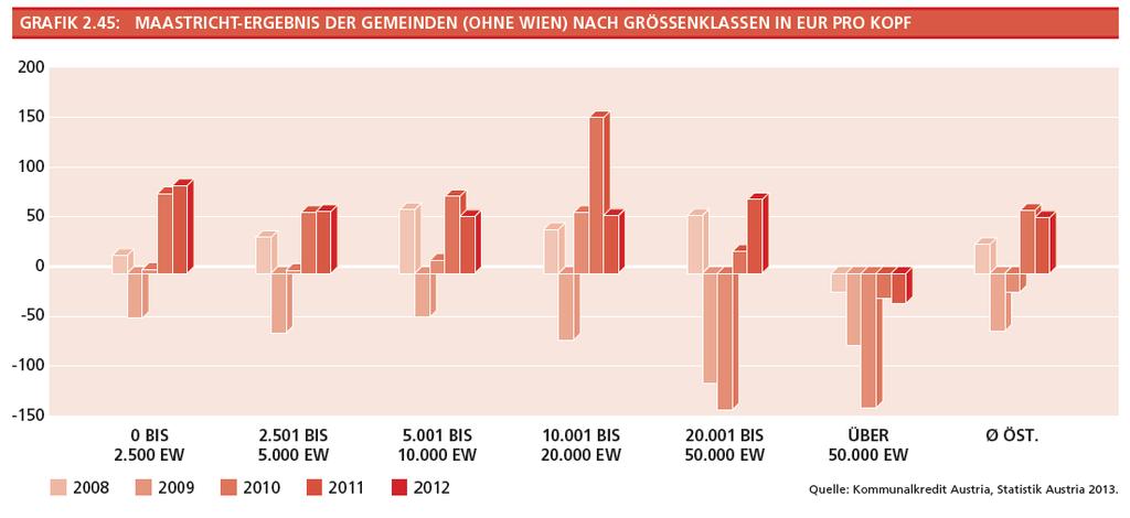 Mio.) ein positives Maastricht-Ergebnis in Höhe von EUR 376,8 Mio. erreicht. Dies ist vor allem auf die um EUR 124,6 Mio. auf EUR 1.641,6 Mio.