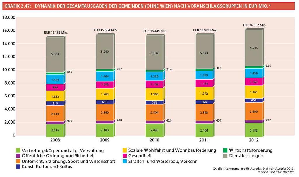 Wenn man die funktionelle Gliederung der Gemeindeausgaben 2012 betrachtet (Grafik 2.47), stellen traditionell die Dienstleistungen mit EUR 5.535 Mio.