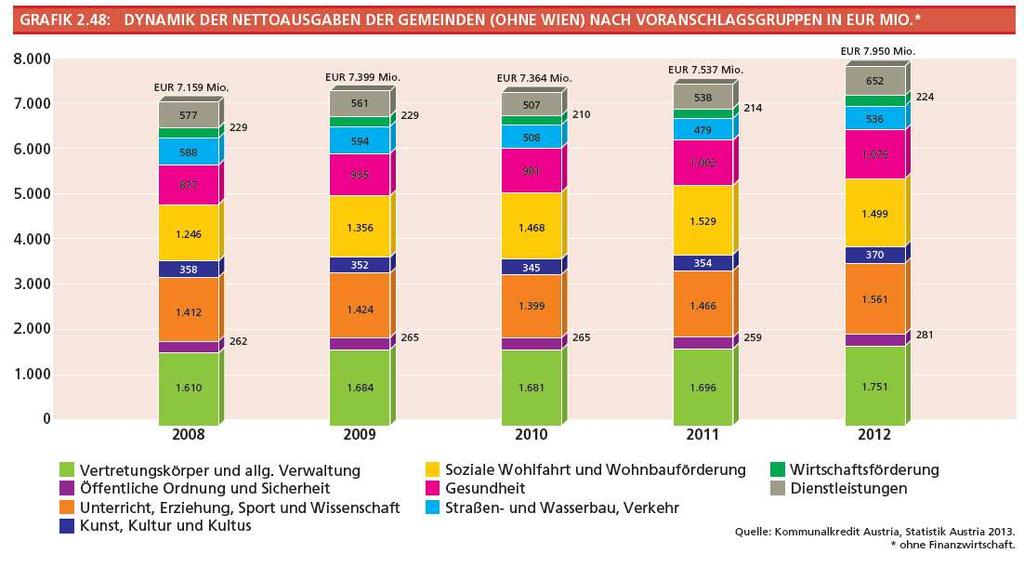 Die Entwicklung der größten Nettobelastungen der Gemeinden ohne Wien wird in Grafik 2.49 dargestellt.