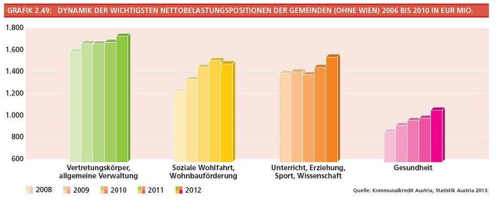2.5.1 Investitionen In Tabelle 2.28 werden die Investitionen der Gemeinden (ohne Wien) auf Bundesländerebene dargestellt. Diese steigen im Jahr 2012 um 8,21 % bzw. EUR 124,6 Mio. auf EUR 1.641,6 Mio.