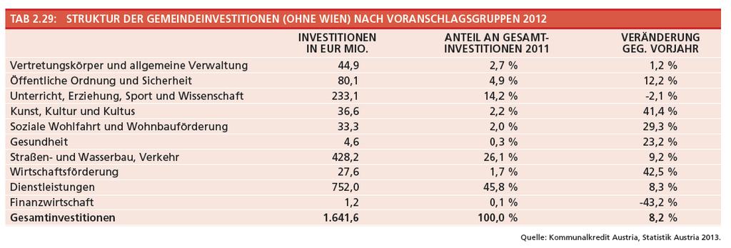 Betrachtet man die Pro-Kopf- Investitionen auf Bundesländerebene, so zeigt sich, dass die burgenländischen Gemeinden mit EUR 314 pro Einwohner am meisten investieren, gefolgt von Niederösterreich mit