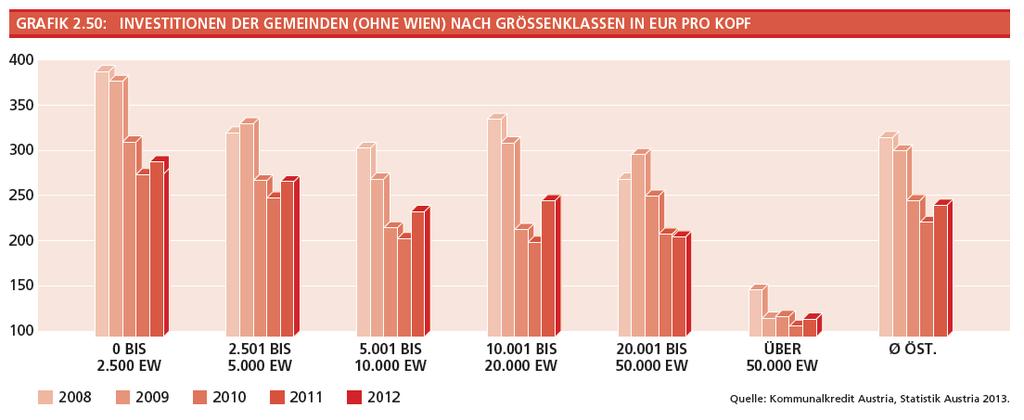 Grafik 2.50 beschreibt die Entwicklung der Gemeindeinvestitionen zwischen 2008 und 2012 in EUR pro Kopf nach Größenklassen.