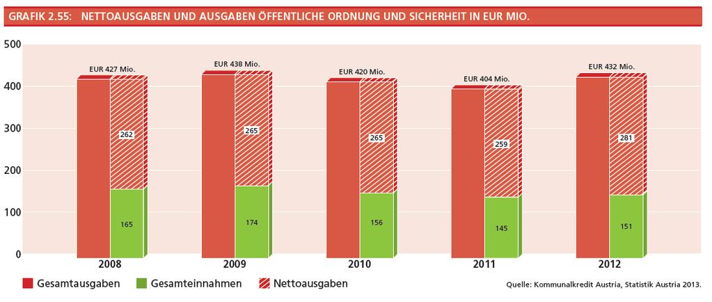 EUR 432 Mio. abzüglich Einnahmen von EUR 151 Mio. Im Vergleich zu 2011 steigen die Nettoausgaben somit erneut, nachdem sie zuvor im Vergleich zu den Vorjahren gefallen waren.