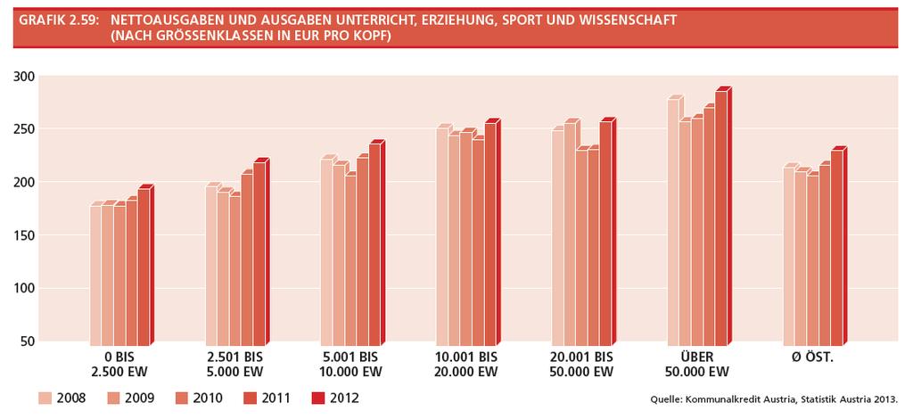 Einwohnergrößenklassen. Gemeinden mit 20.001 bis 50.000 Einwohnern haben Nettoausgaben in Höhe von EUR 261, Gemeinden mit 10.001 bis 20.000 Einwohnern EUR 260, Gemeinden mit 5.001 bis 10.