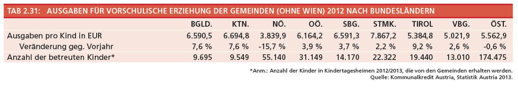 während in Niederösterreich der deutlichste Rückgang von -15,