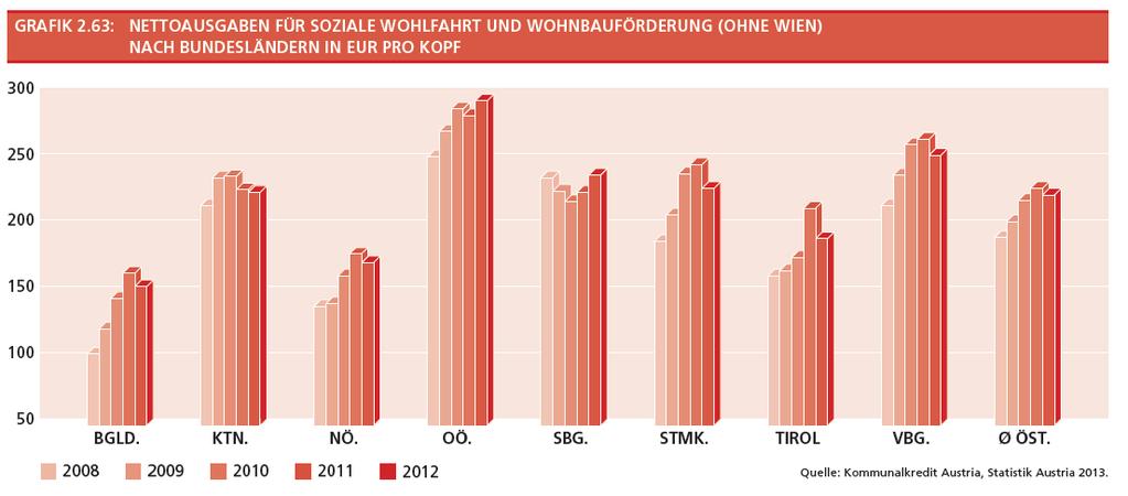 Die Nettoausgaben steigen in diesem Zeitraum im österreichischen Schnitt annähernd linear.