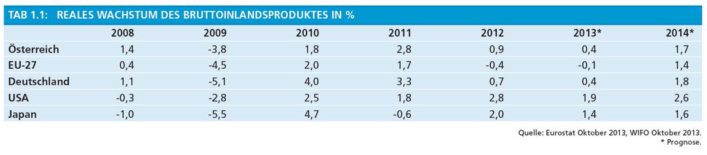 Das gesamtstaatliche Defizit Österreichs betrug im Jahr 2012-2,5 % des BIP (2011: -2,6 %) und lag somit wie im Jahr 2011 unter der Maastricht-Obergrenze von 3 %.