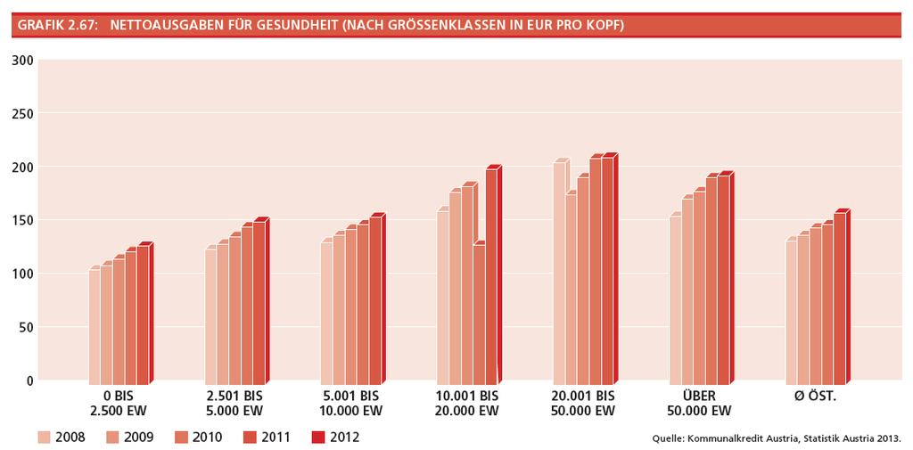 000 Einwohnern weisen im Jahr 2012 Nettoausgaben in Höhe von EUR 196 pro Kopf auf, Gemeinden mit 20.001 bis 50.000 Einwohnern EUR 213, Gemeinden mit 10.001 bis 20.