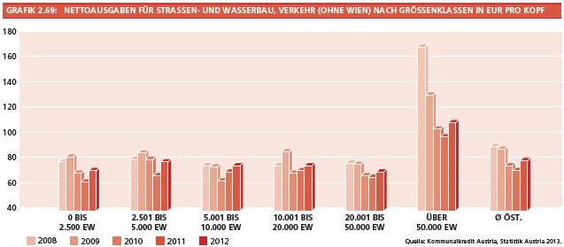 von 8,9 % bzw. EUR 52,3 Mio. verglichen zum Ausgangswert von EUR 588 Mio. im Jahr 2008. Grafik 2.