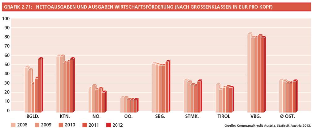 erhöhen sich die Nettoausgaben um 4,5 %. Im Zeitraum 2008 bis 2012 bleiben sie allerdings auf einem annähernd konstanten Niveau. Grafik 2.