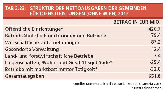 im Jahr 2012 der größte Gesamtausgabenbereich der österreichischen Gemeinden ist.