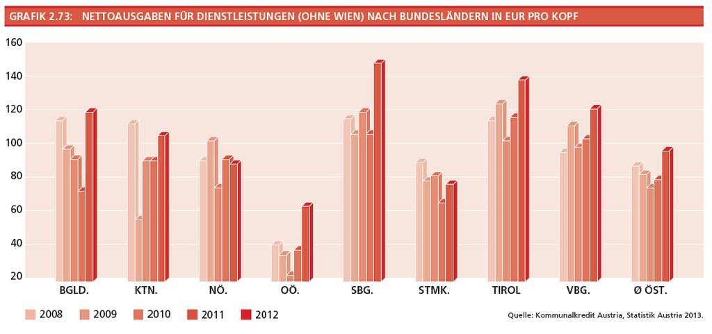 Die Entwicklung der Gemeindenettoausgaben für Dienstleistungen zwischen 2008 und 2012 auf Bundesländerebene zeigt Grafik 2.73.