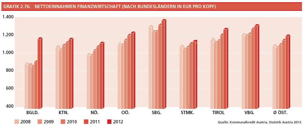 75 beschreibt die Entwicklung der Finanzwirtschaft zwischen 2008 und 2012. Dabei betragen die Nettoeinnahmen 2012 EUR 8.060 Mio., welche sich aus den Gesamteinnahmen von EUR 9.513 Mio.