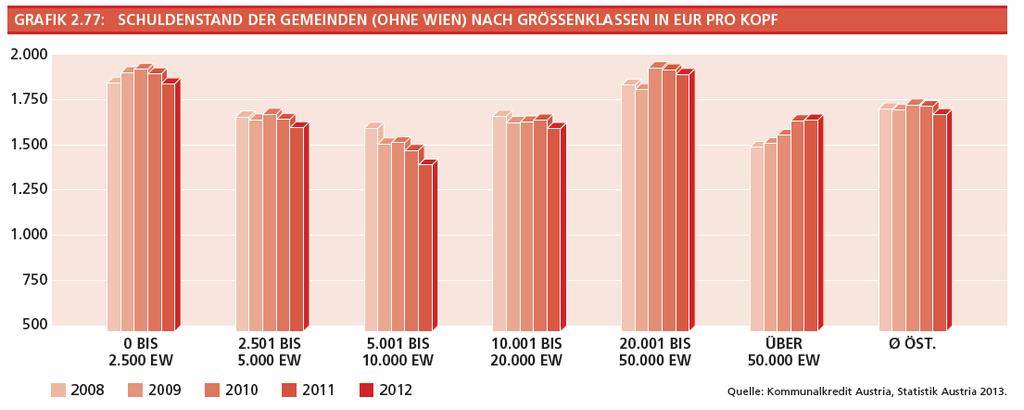 2.6 Die Entwicklung ausgewählter Bestandspositionen der österreichischen Gemeinden 2.6.1 Finanzschuld Tabelle 2.34 zeigt den Schuldenstand der Gemeinden (ohne Wien) im Jahr 2012 auf Bundesländerebene.