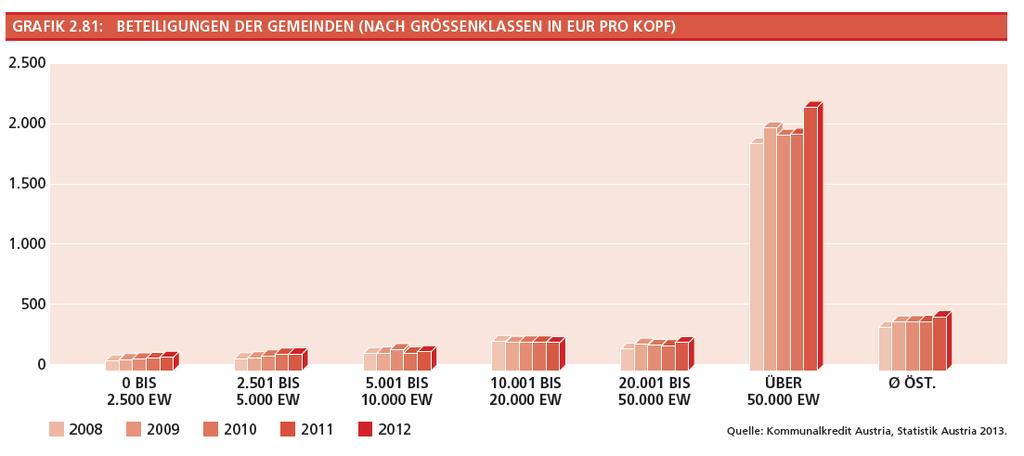 (2011: EUR 2.736,6 Mio.).