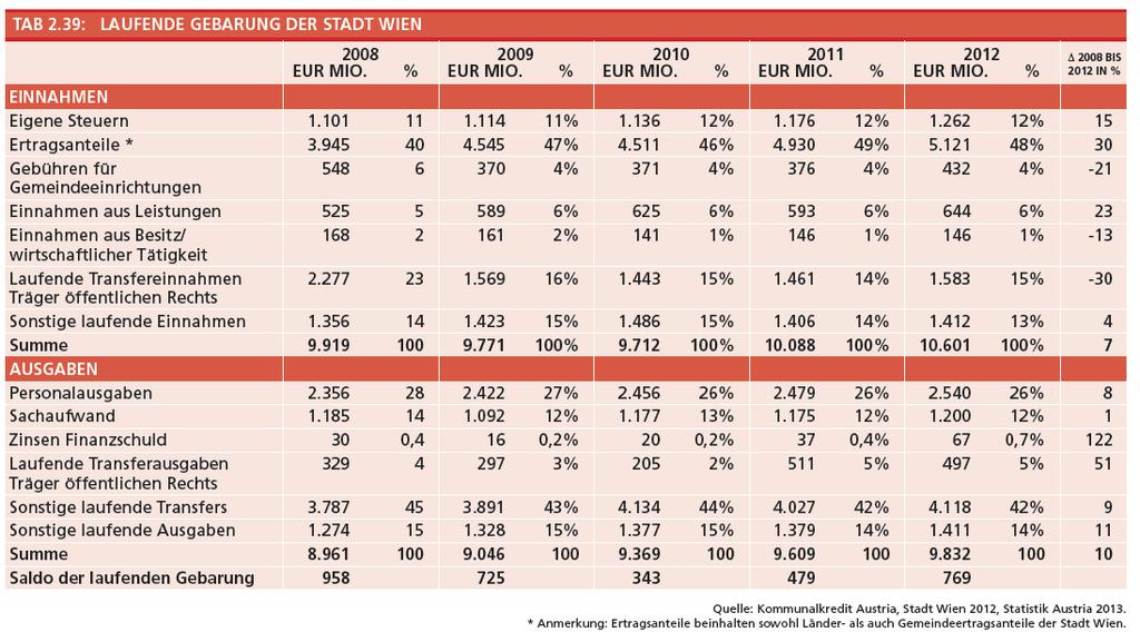 2.7 Die Finanzen der Bundeshauptstadt Der Gebarung Wiens ist ein eigener, allgemeiner Überblick gewidmet aufgrund ihrer Sonderstellung als Land und Gemeinde. Tabelle 2.