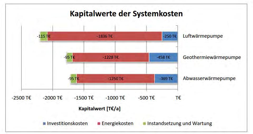 Aufgrund besonders hoher Abwassertemperaturen in der Landeshauptstadt Wiesbaden und der räumlichen Nähe zu einem Hauptabwassersammelkanal wurde die Beheizung und Kühlung eines Messe- und