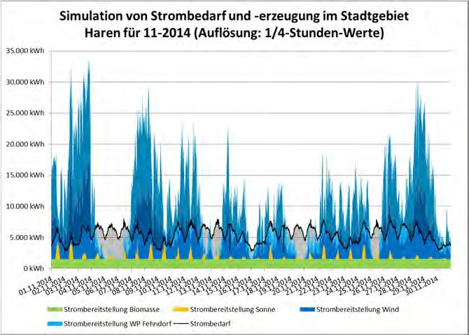 Als ein wesentlicher Kennwert der Anpassung der Stromerzeugung an den regionalen Bedarf wird hier der zeitliche Deckungsgrad verwendet.