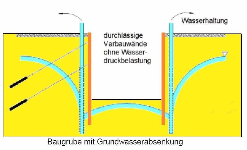 Baugruben im Grundwasser Baugrube mit Grundwasserabsenkung - Betrieb einer Wasserhaltung - Aushub im Trockenen - frei