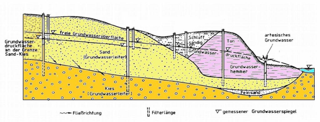 Geotechnische Grundlagen Geotechnisch (Grundwasserhydraulik) ist Grundwasser