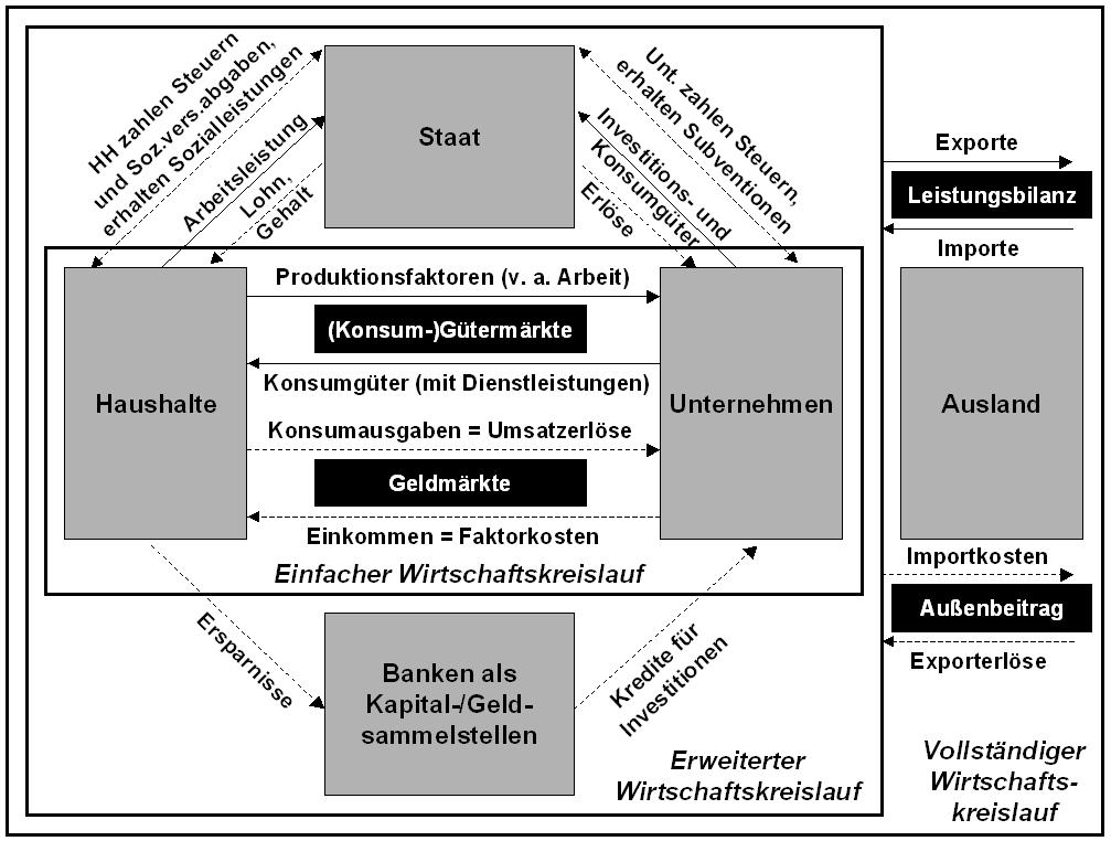 Karsten Schulz Grundzüge wirtschaftlicher Zusammenhänge und strategische Analysen Abbildung 1: Quelle: Akteure und Zusammenhänge im Wirtschaftskreislauf Eigene Darstellung in Anlehnung an