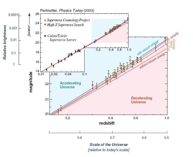 4.Beobachtung, Anwedung und Befunde Befunde Messungen von SNe bei z~1 zeigen: weit entfernte SNe zu leucht schwach (0.