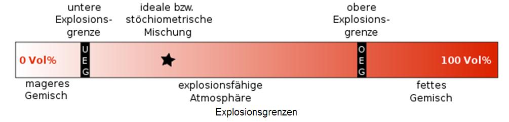 011 R290: Sicherheits-Aspekte Sicherheitsgruppe A3 höhere Brennbarkeit geringe Toxizität Explosionsgrenzen UEG 2,1% = 0,038