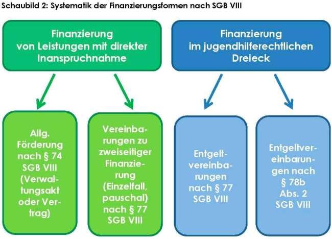 Systematik der Finanzierungsformen nach SGB VIII Quelle: Meysen u.