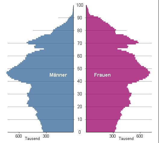 Hintergrund heute in 30 Jahren alt,